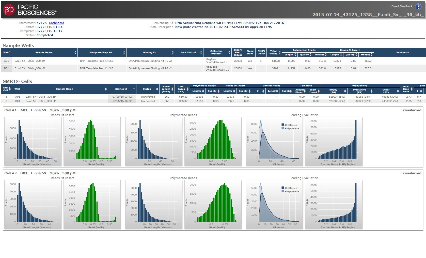 The RS Dashboard software showing an example DNA Sequencing report
