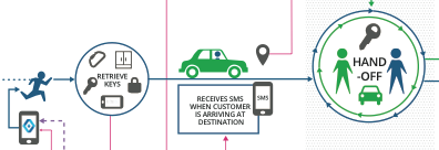 A small snippet of the Illustrator version of the journey map